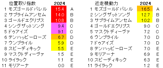 2024　阪神牝馬Ｓ　位置取り指数